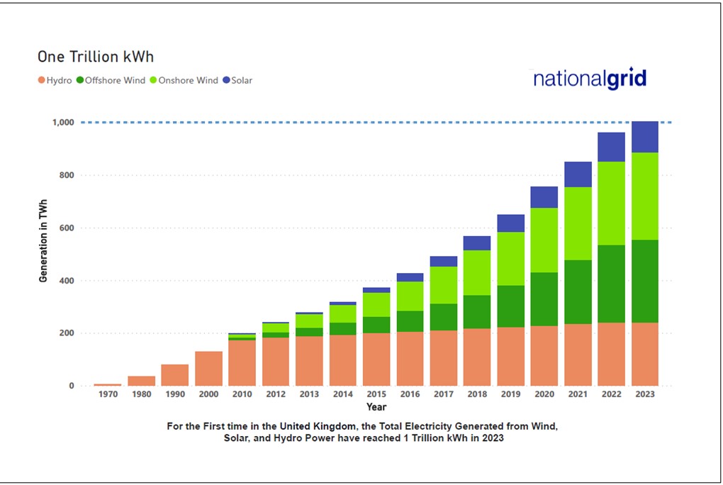 UK hits major clean energy milestone National Grid Group